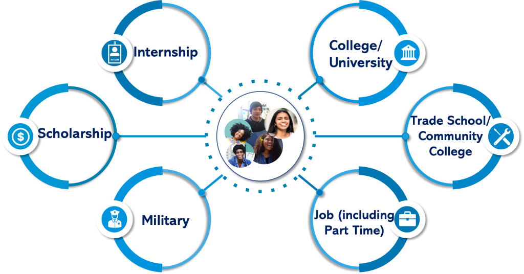 Cirkled In - students connected to opportunities