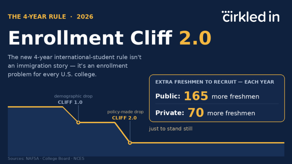 Chart titled Enrollment Cliff 2.0 showing two enrollment drops, a demographic cliff and a steeper policy-made cliff, with a callout: public campuses need 165 more freshmen and private colleges 70 more, every year.