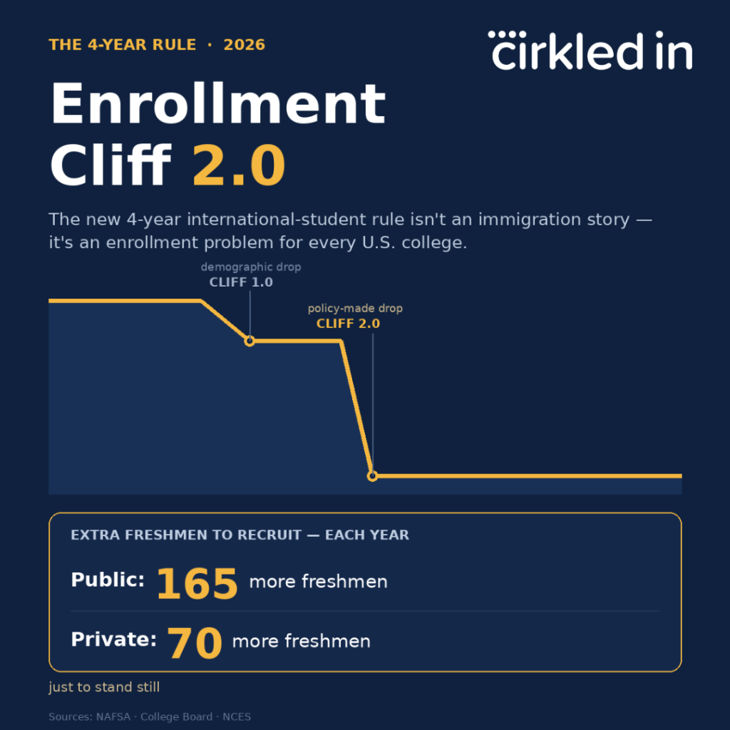 Enrollment Cliff 2.0 Cirkled In Analysis