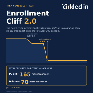 Enrollment Cliff 2.0 Cirkled In Analysis