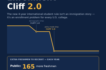 Enrollment Cliff 2.0 Cirkled In Analysis